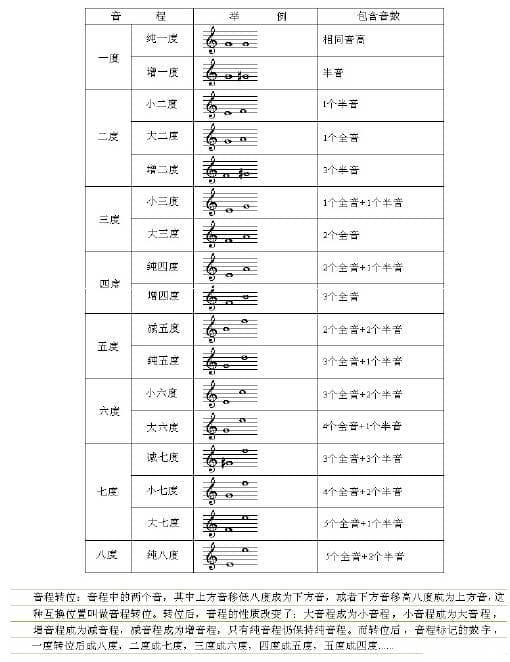 小提琴五线谱知识